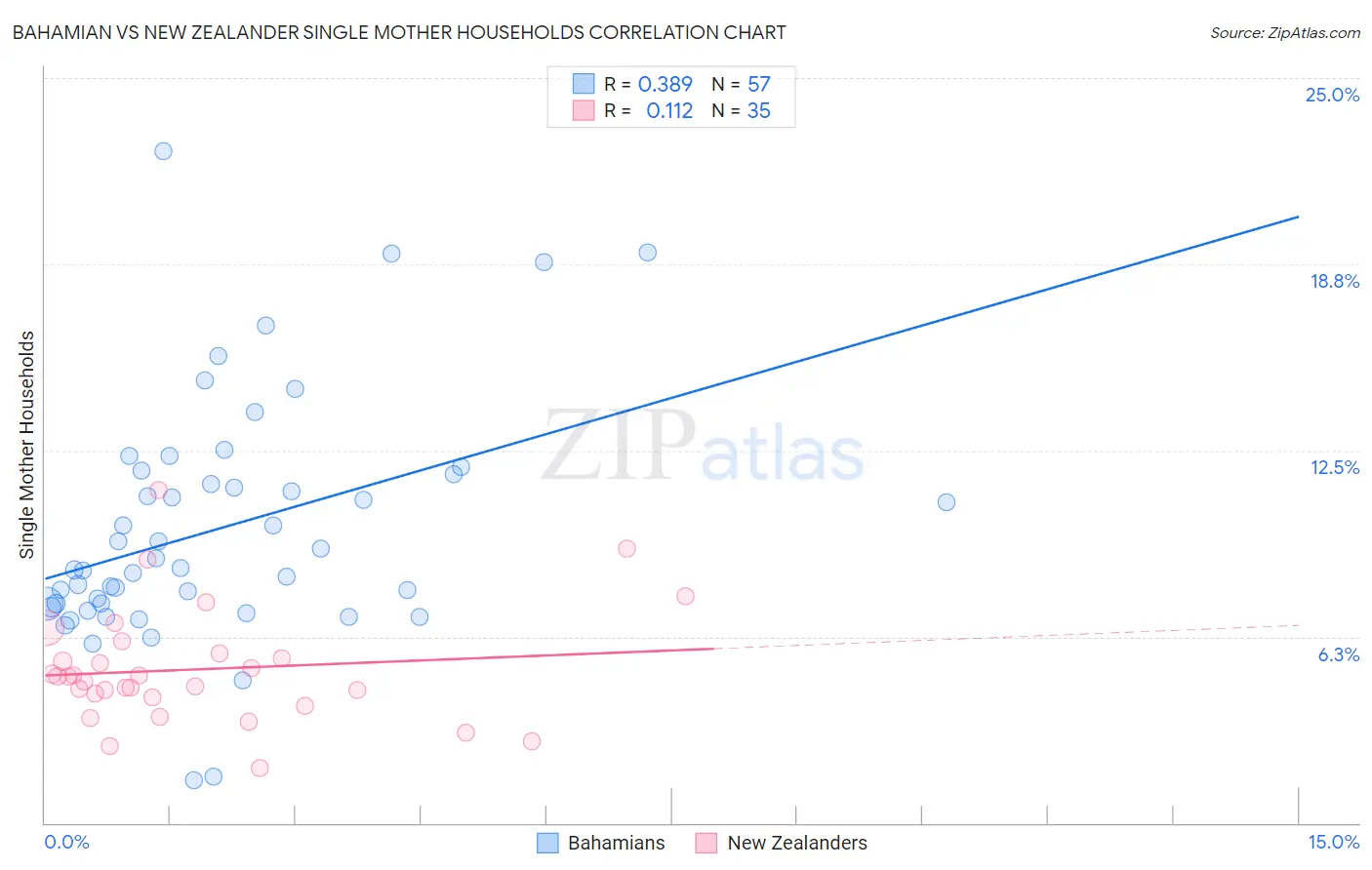 Bahamian vs New Zealander Single Mother Households