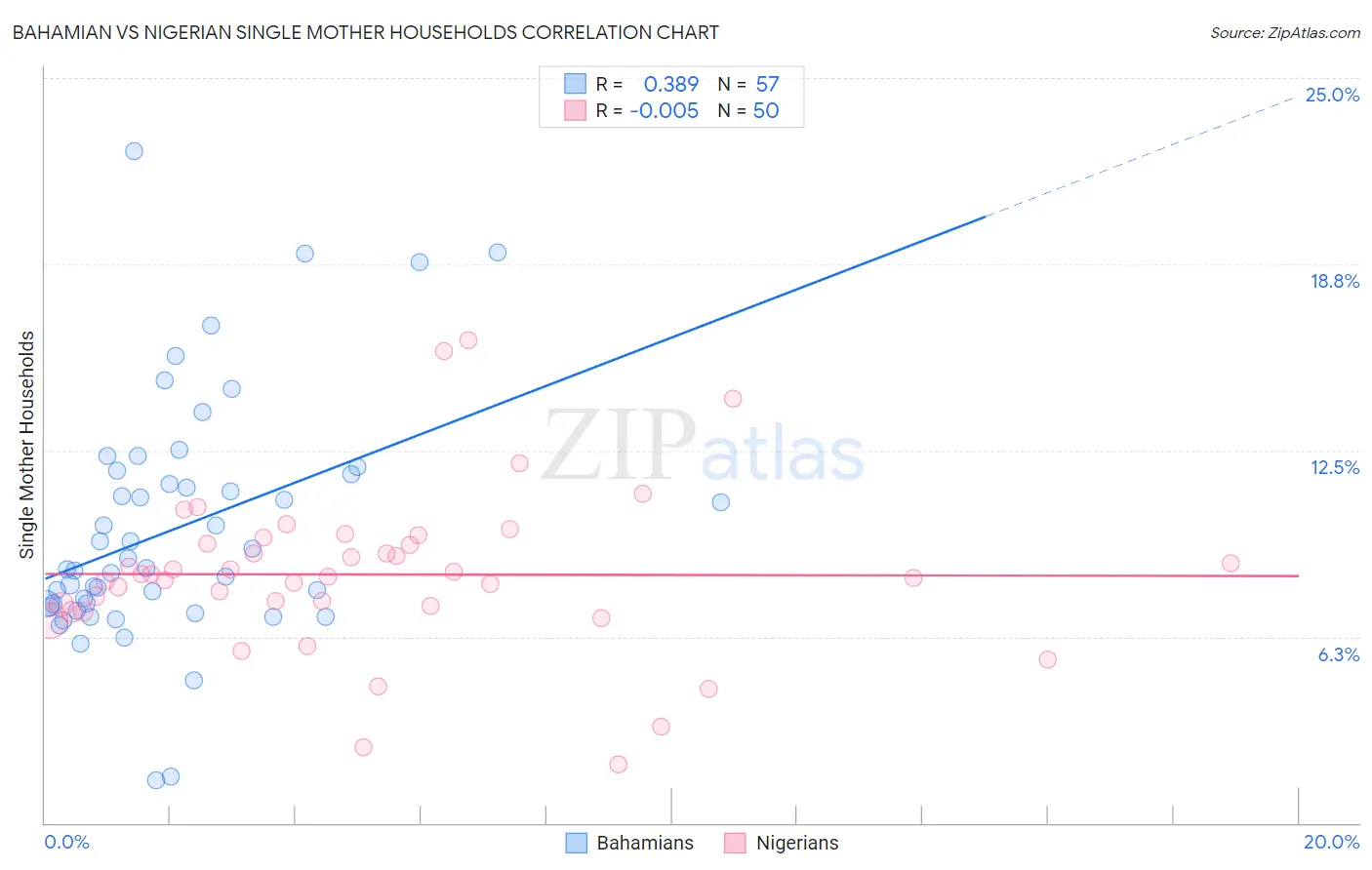 Bahamian vs Nigerian Single Mother Households