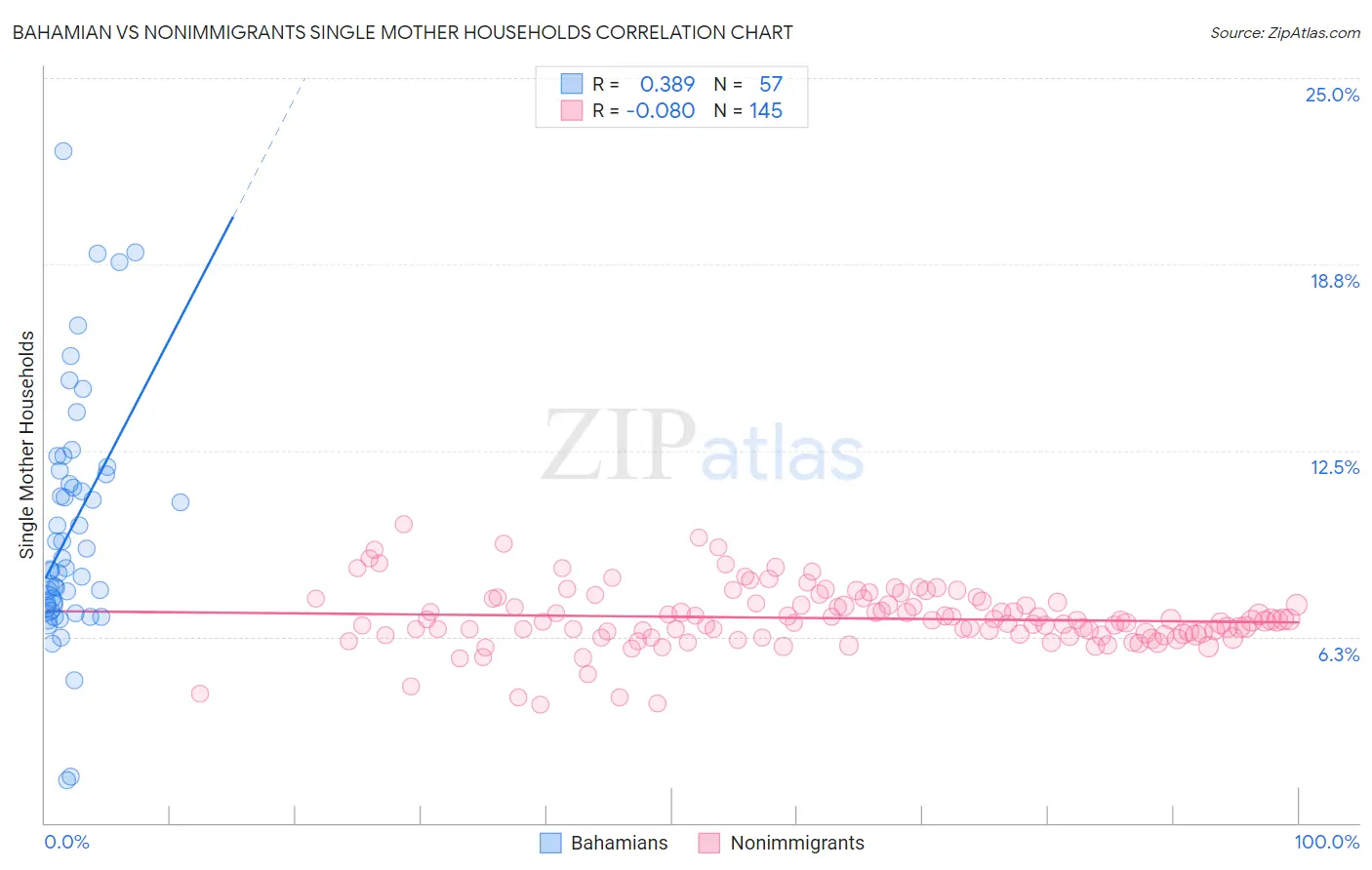 Bahamian vs Nonimmigrants Single Mother Households
