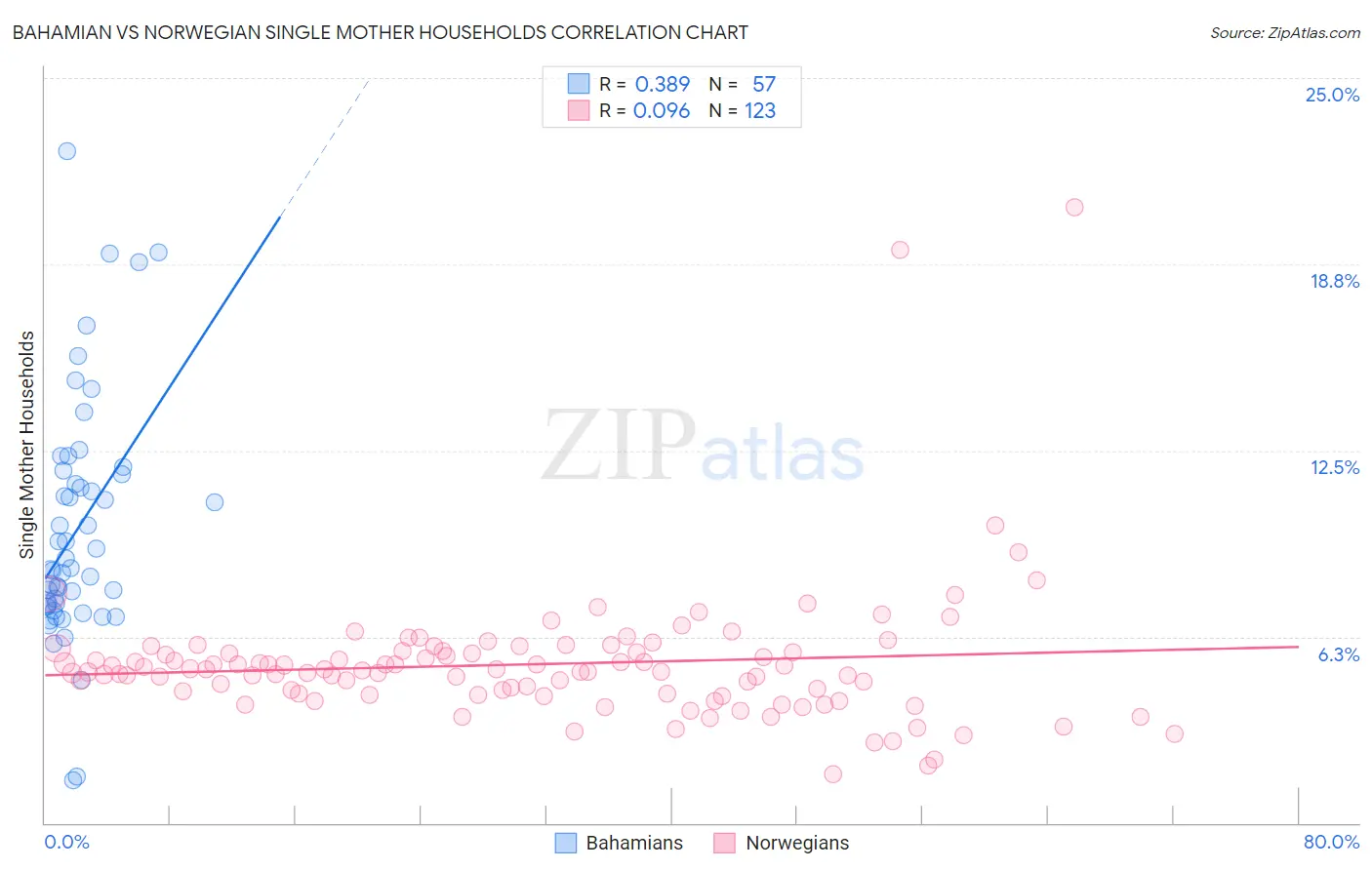 Bahamian vs Norwegian Single Mother Households