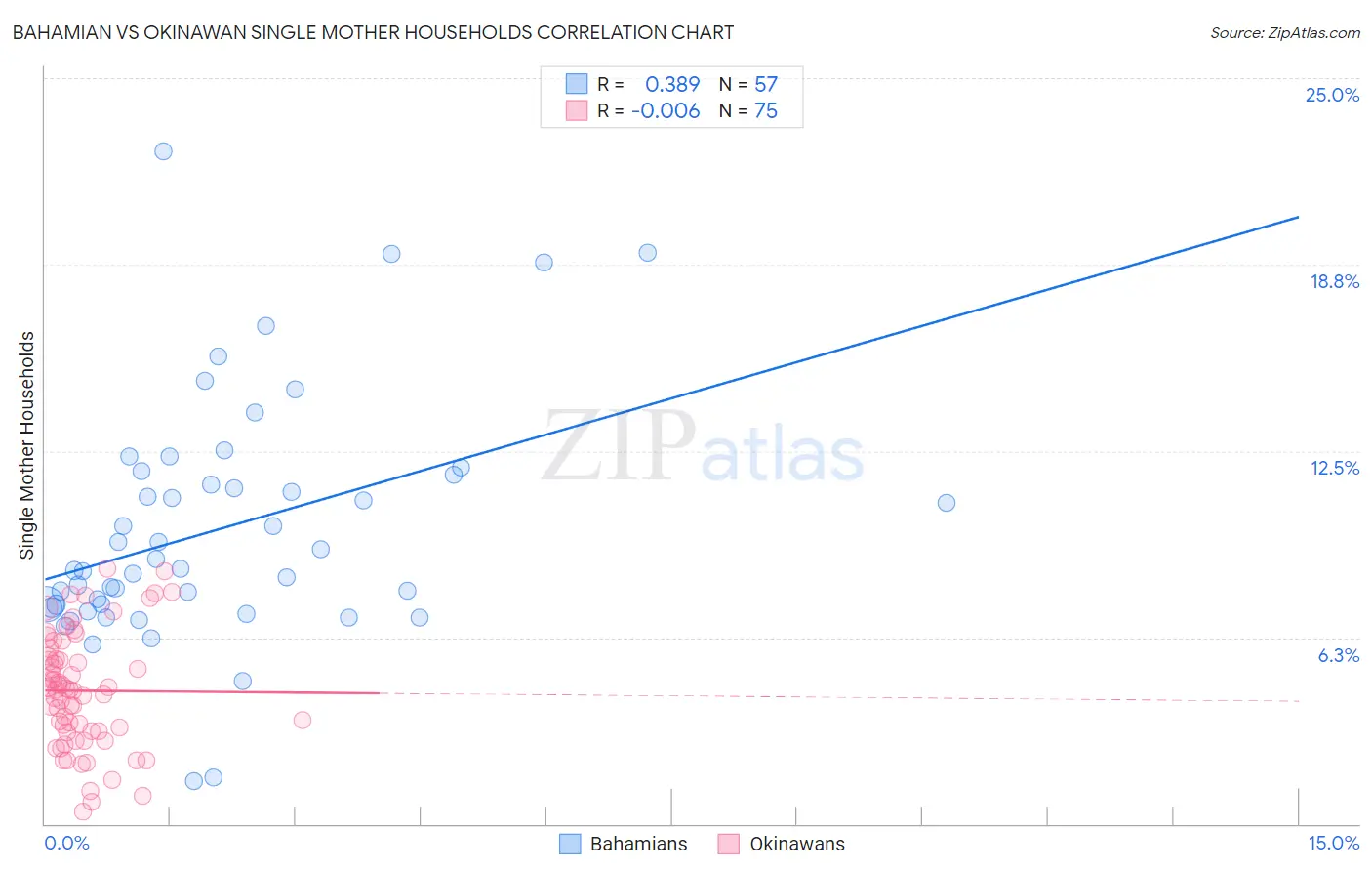 Bahamian vs Okinawan Single Mother Households