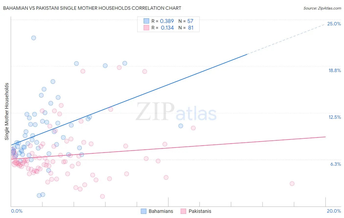 Bahamian vs Pakistani Single Mother Households