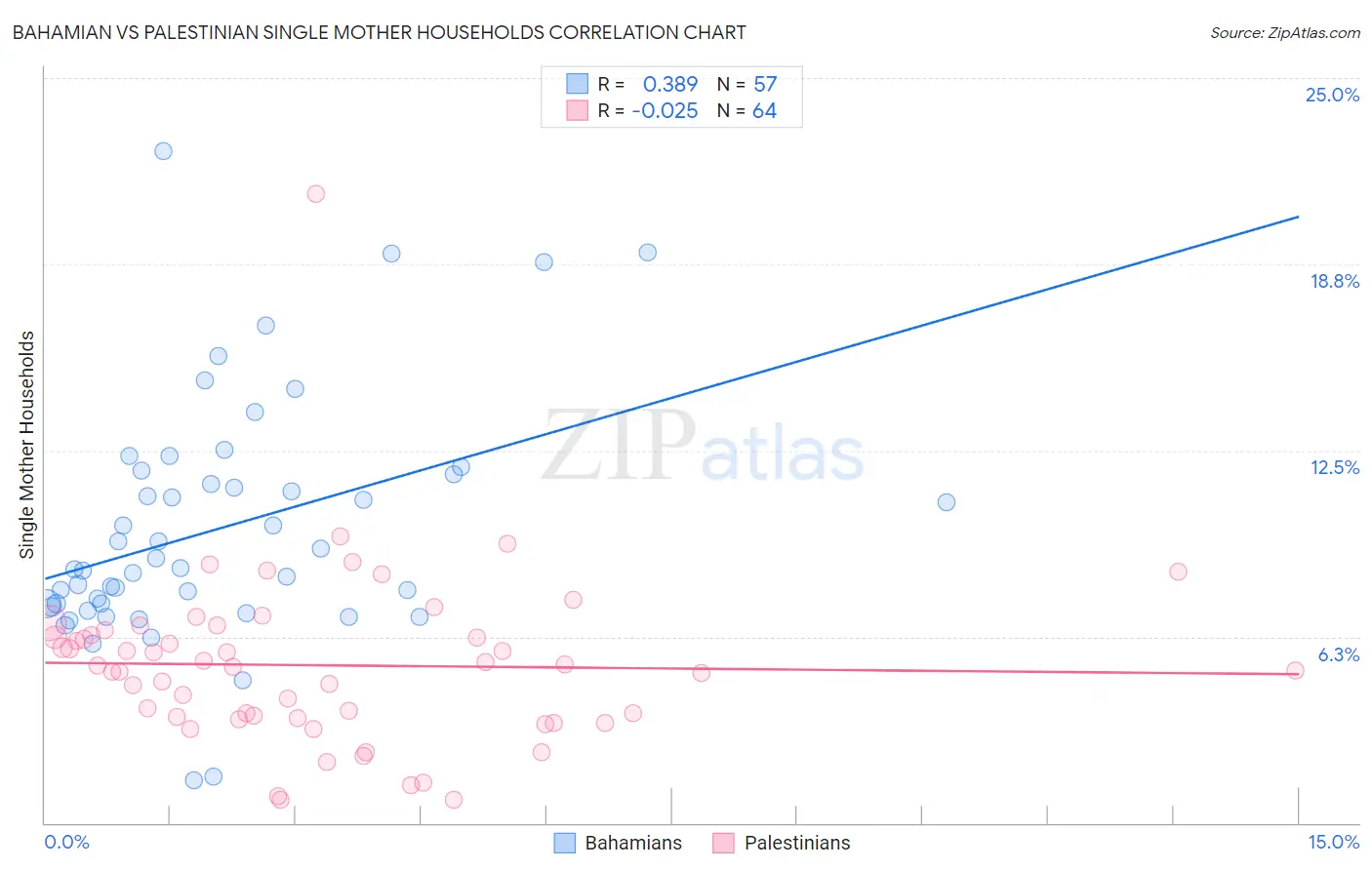 Bahamian vs Palestinian Single Mother Households