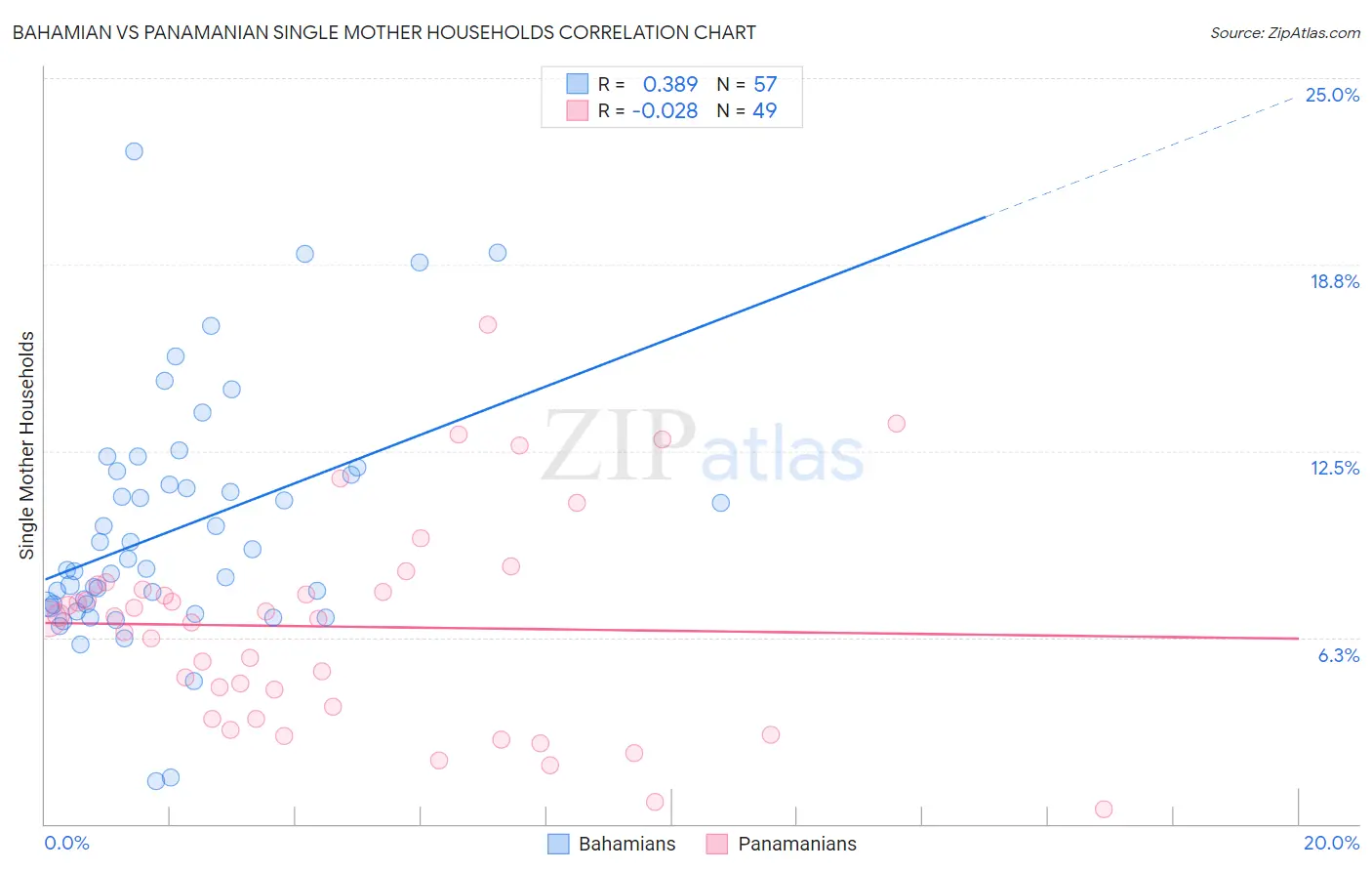 Bahamian vs Panamanian Single Mother Households