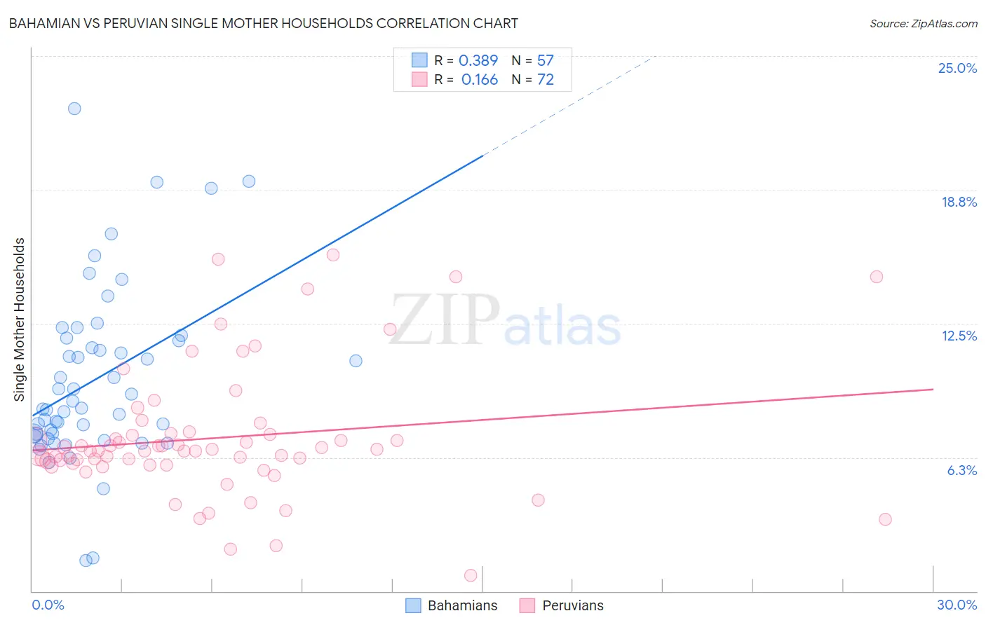 Bahamian vs Peruvian Single Mother Households