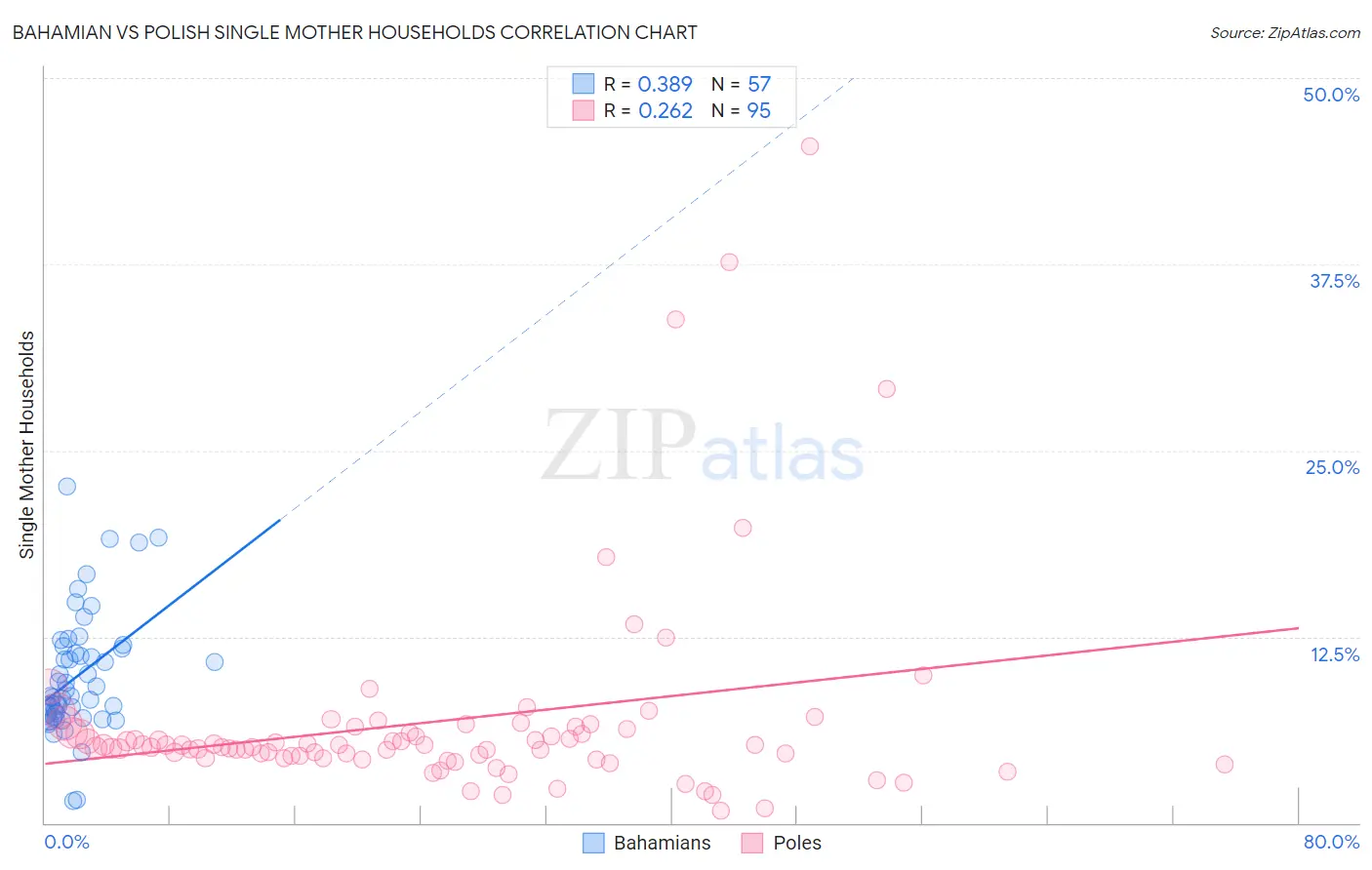 Bahamian vs Polish Single Mother Households