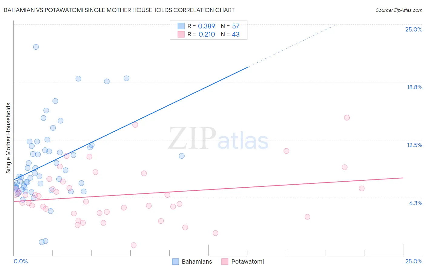 Bahamian vs Potawatomi Single Mother Households