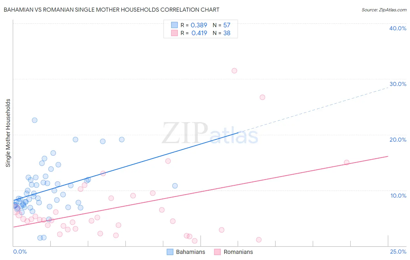 Bahamian vs Romanian Single Mother Households