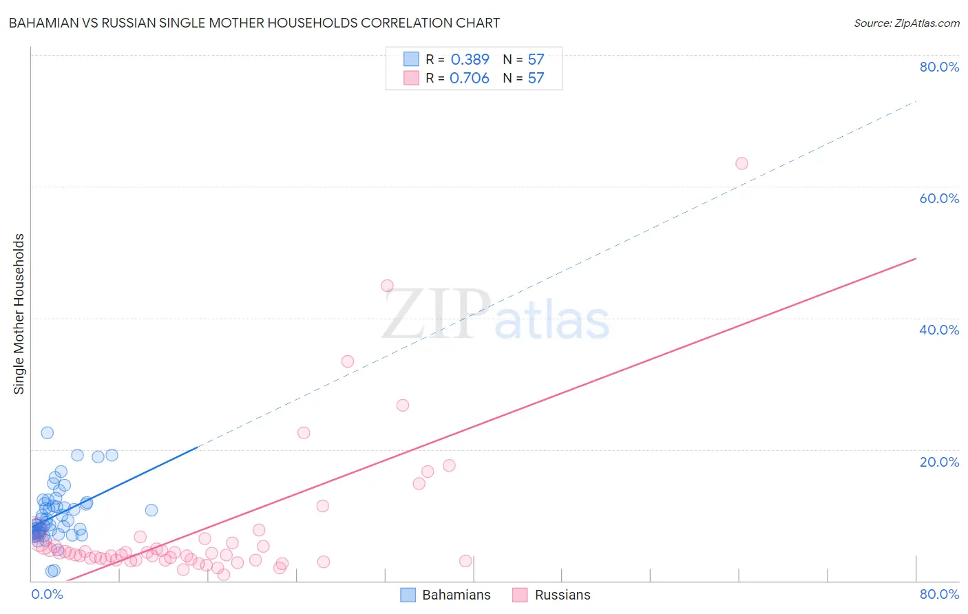 Bahamian vs Russian Single Mother Households