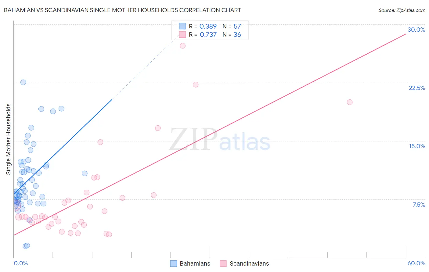 Bahamian vs Scandinavian Single Mother Households