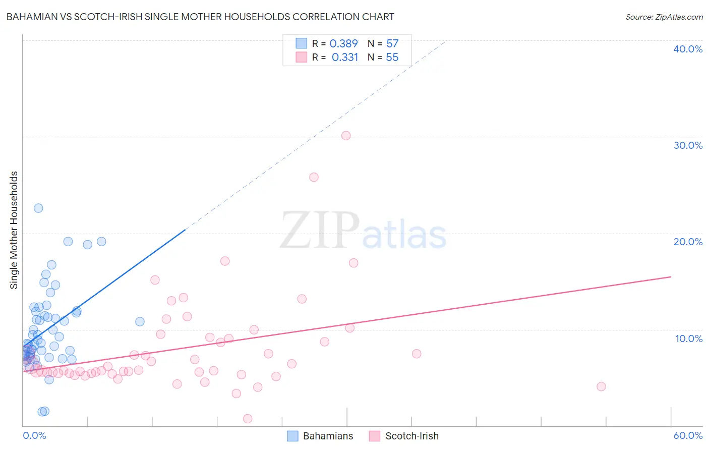 Bahamian vs Scotch-Irish Single Mother Households