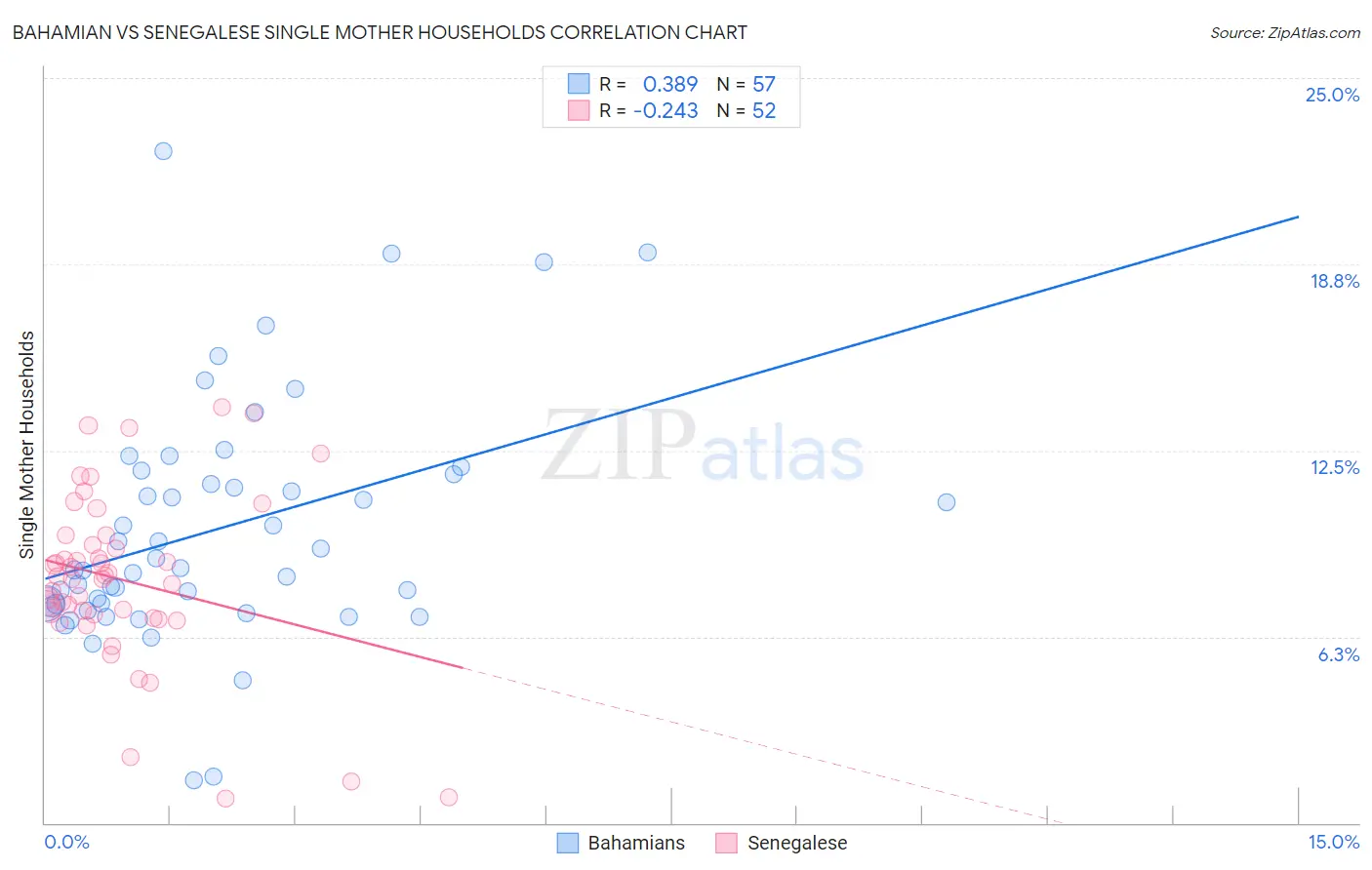 Bahamian vs Senegalese Single Mother Households