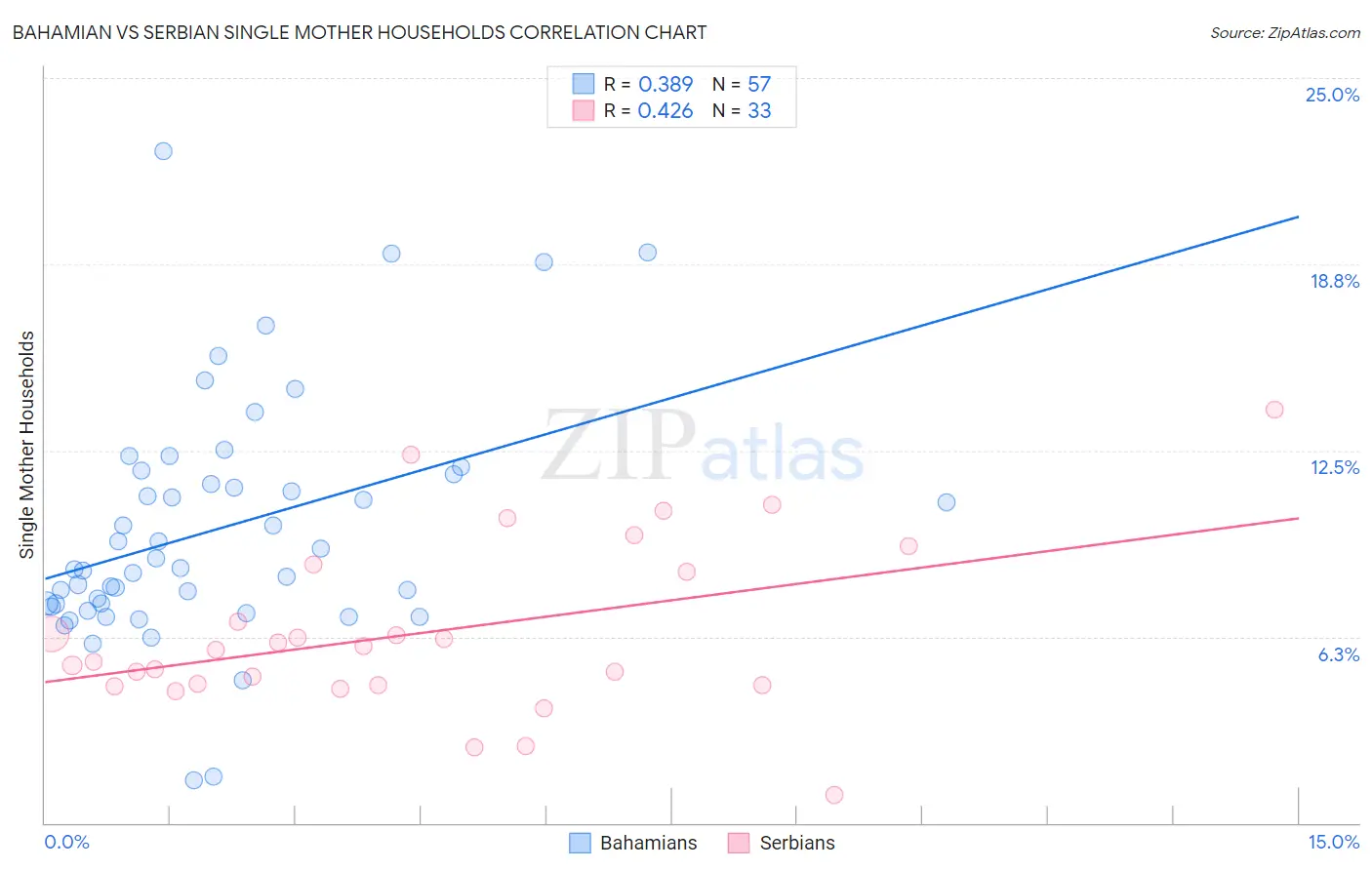 Bahamian vs Serbian Single Mother Households