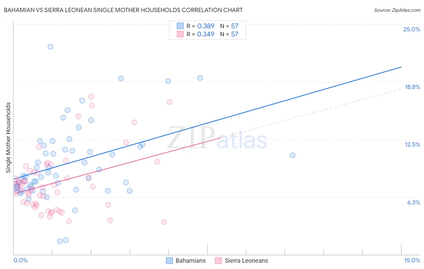 Bahamian vs Sierra Leonean Single Mother Households