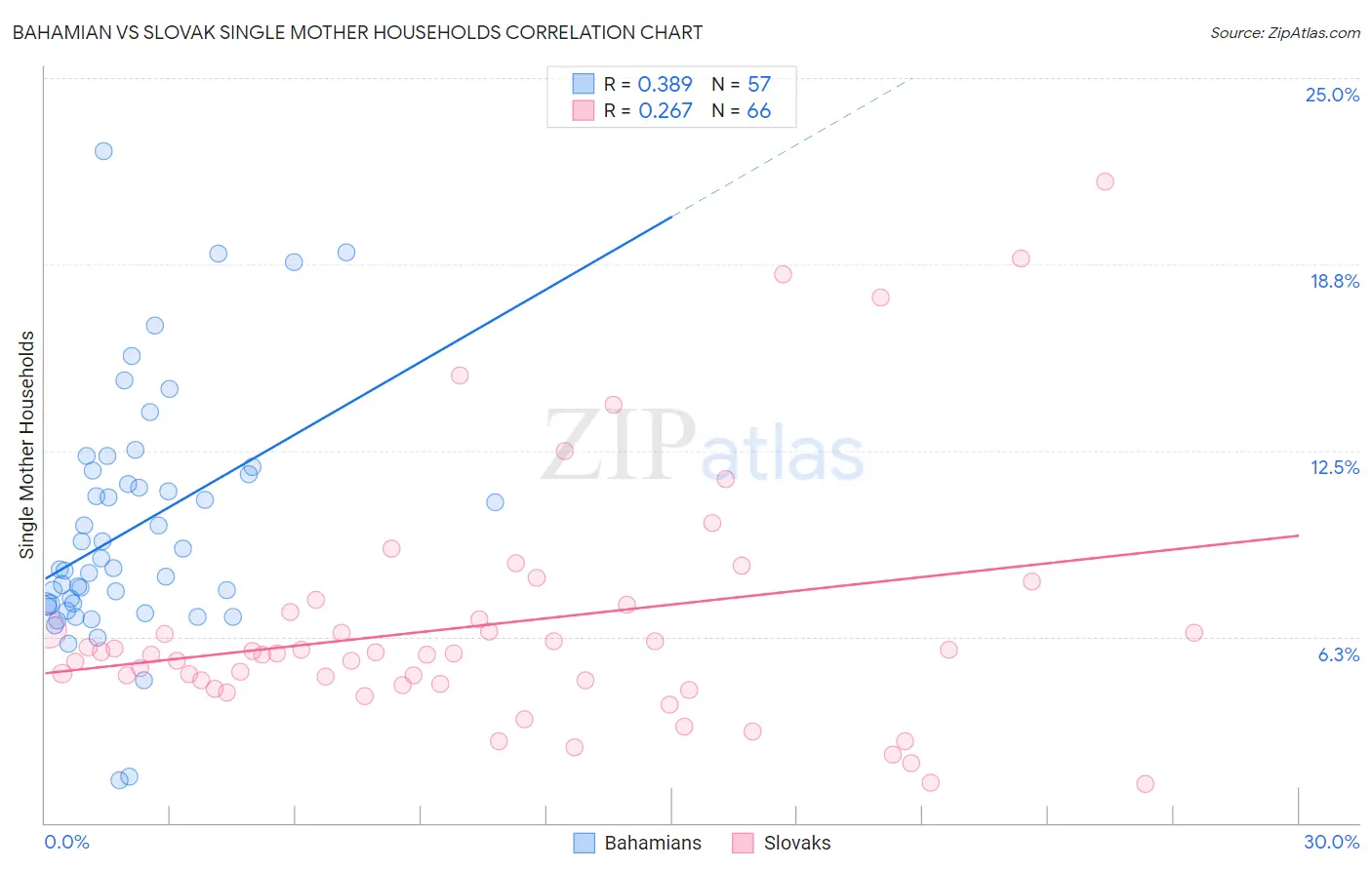 Bahamian vs Slovak Single Mother Households
