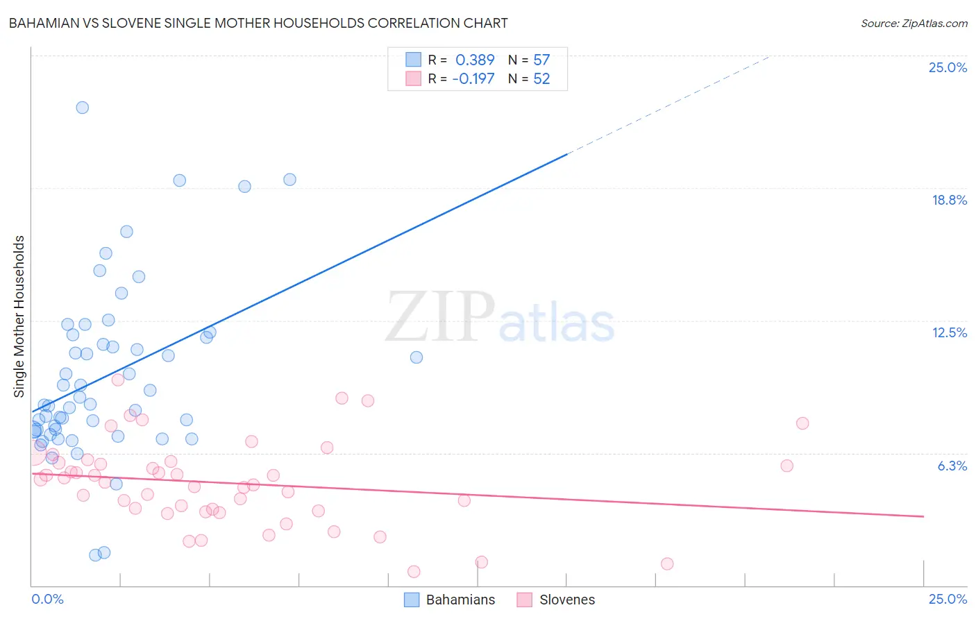 Bahamian vs Slovene Single Mother Households