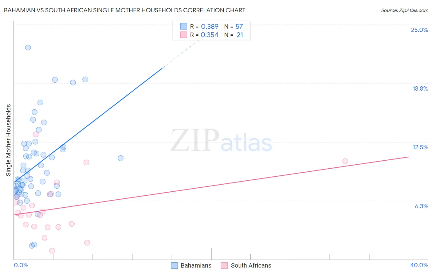 Bahamian vs South African Single Mother Households