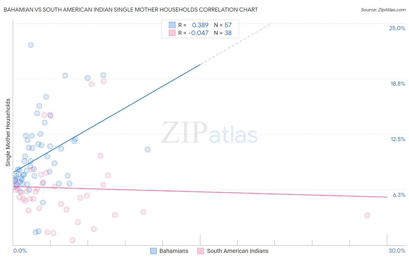 Bahamian vs South American Indian Single Mother Households