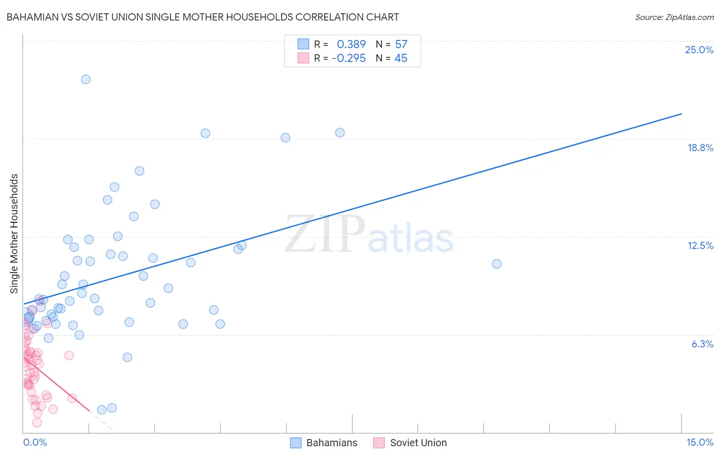 Bahamian vs Soviet Union Single Mother Households