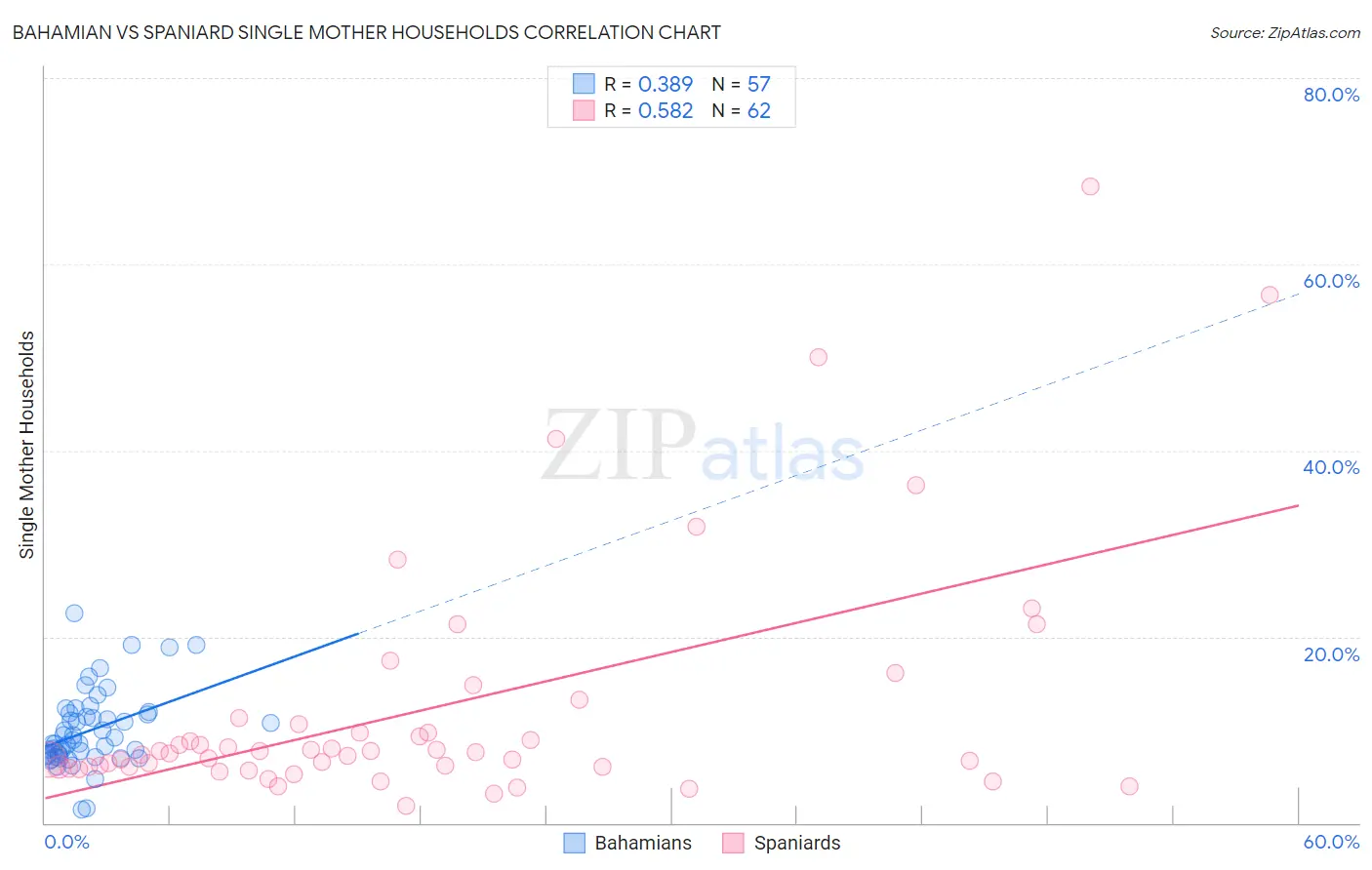 Bahamian vs Spaniard Single Mother Households