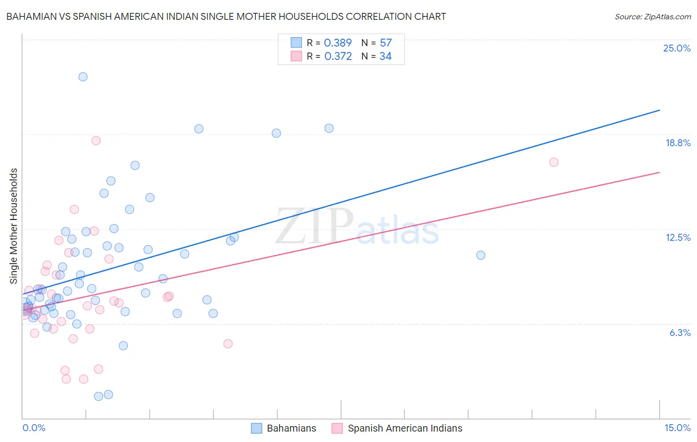 Bahamian vs Spanish American Indian Single Mother Households