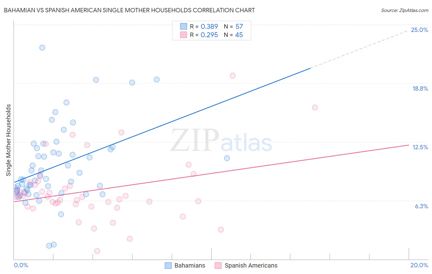 Bahamian vs Spanish American Single Mother Households