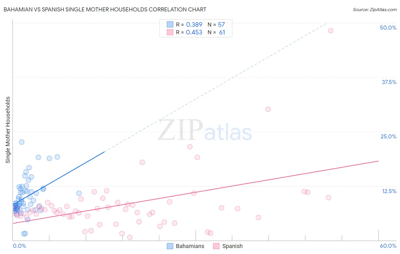 Bahamian vs Spanish Single Mother Households