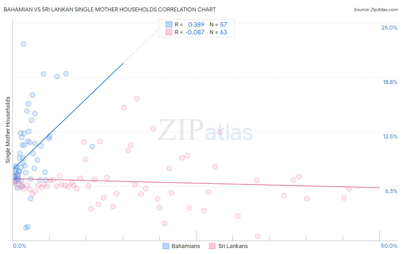 Bahamian vs Sri Lankan Single Mother Households