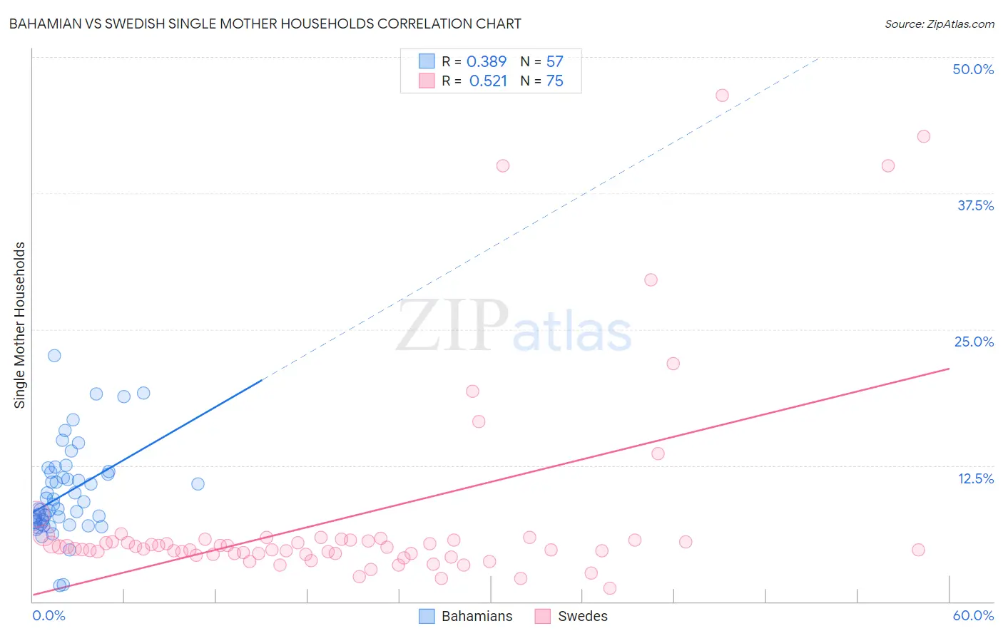 Bahamian vs Swedish Single Mother Households