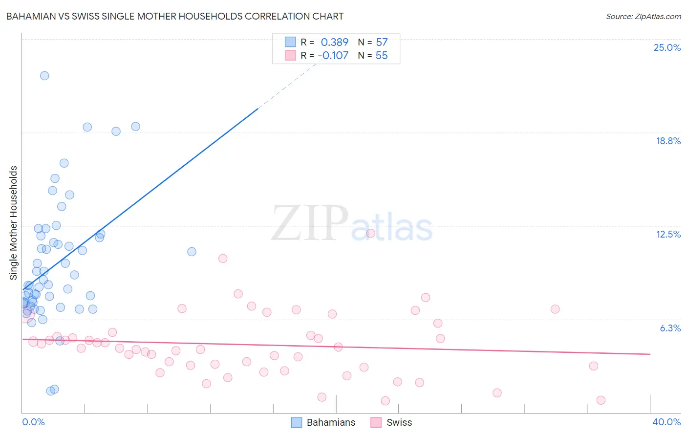 Bahamian vs Swiss Single Mother Households