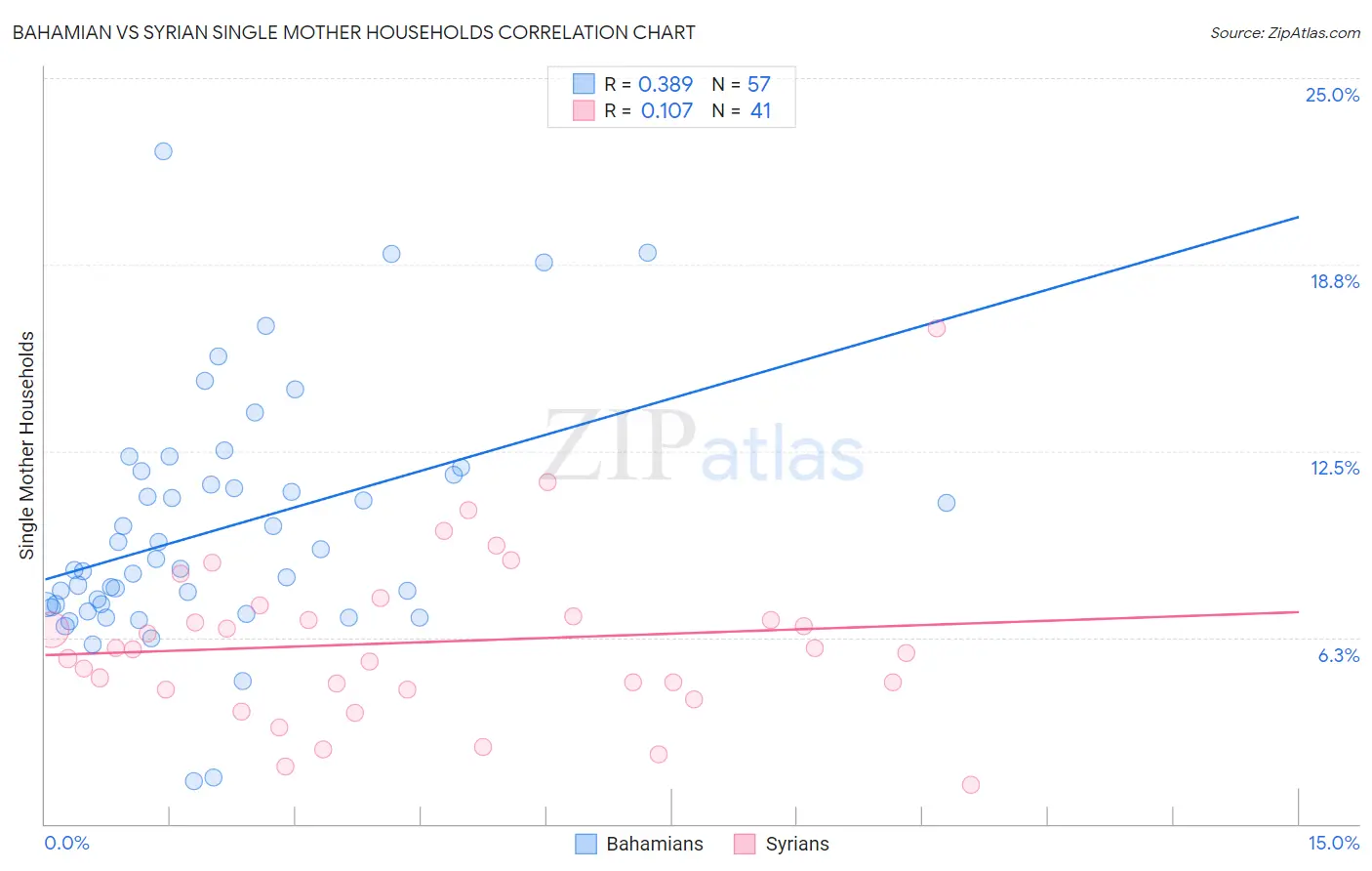 Bahamian vs Syrian Single Mother Households