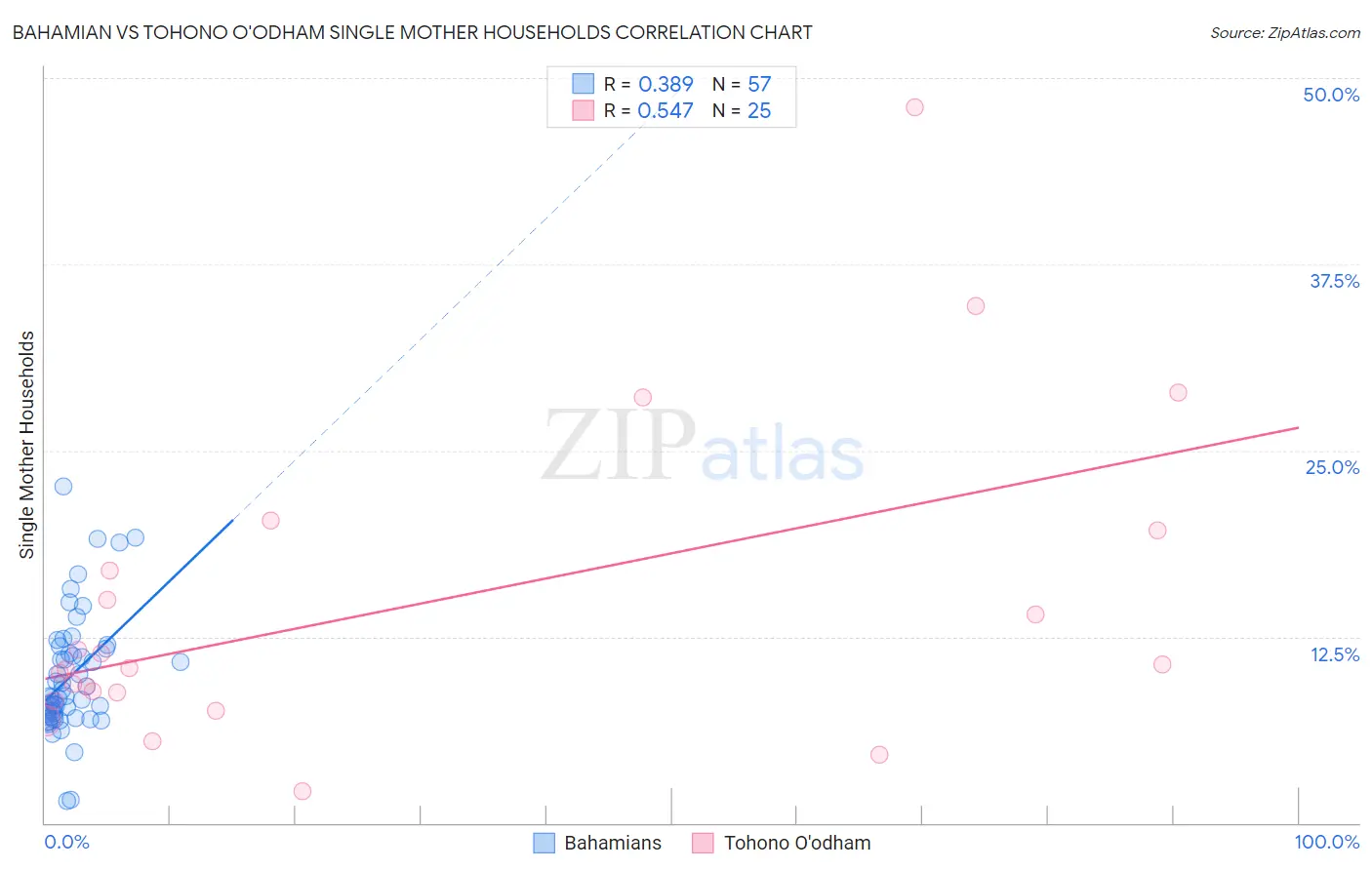 Bahamian vs Tohono O'odham Single Mother Households