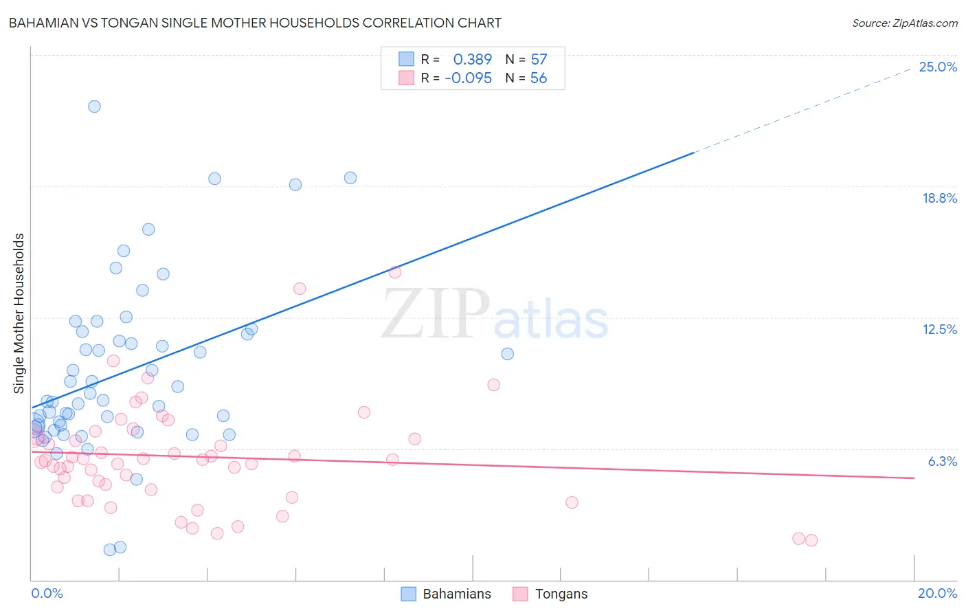 Bahamian vs Tongan Single Mother Households