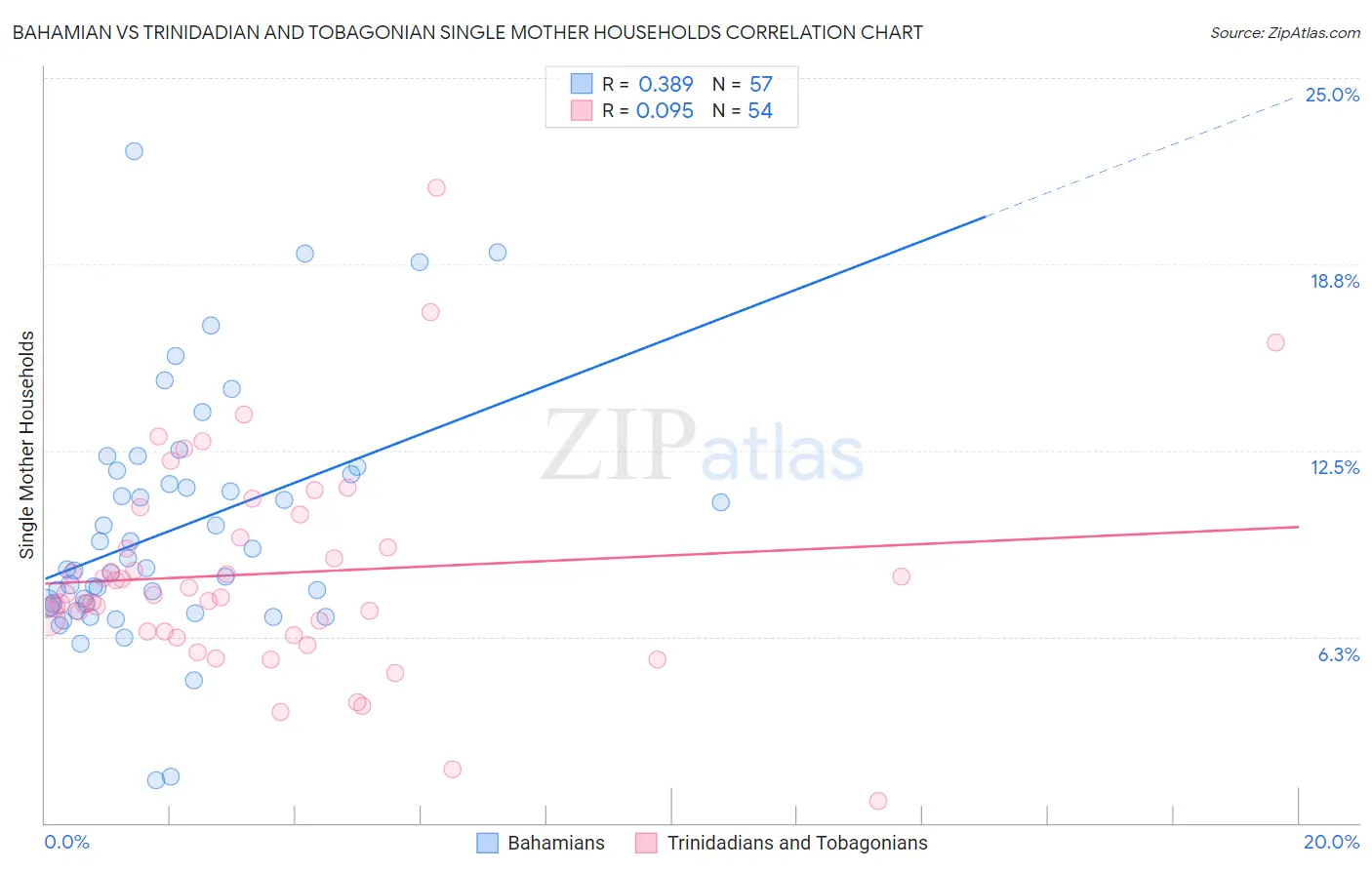 Bahamian vs Trinidadian and Tobagonian Single Mother Households
