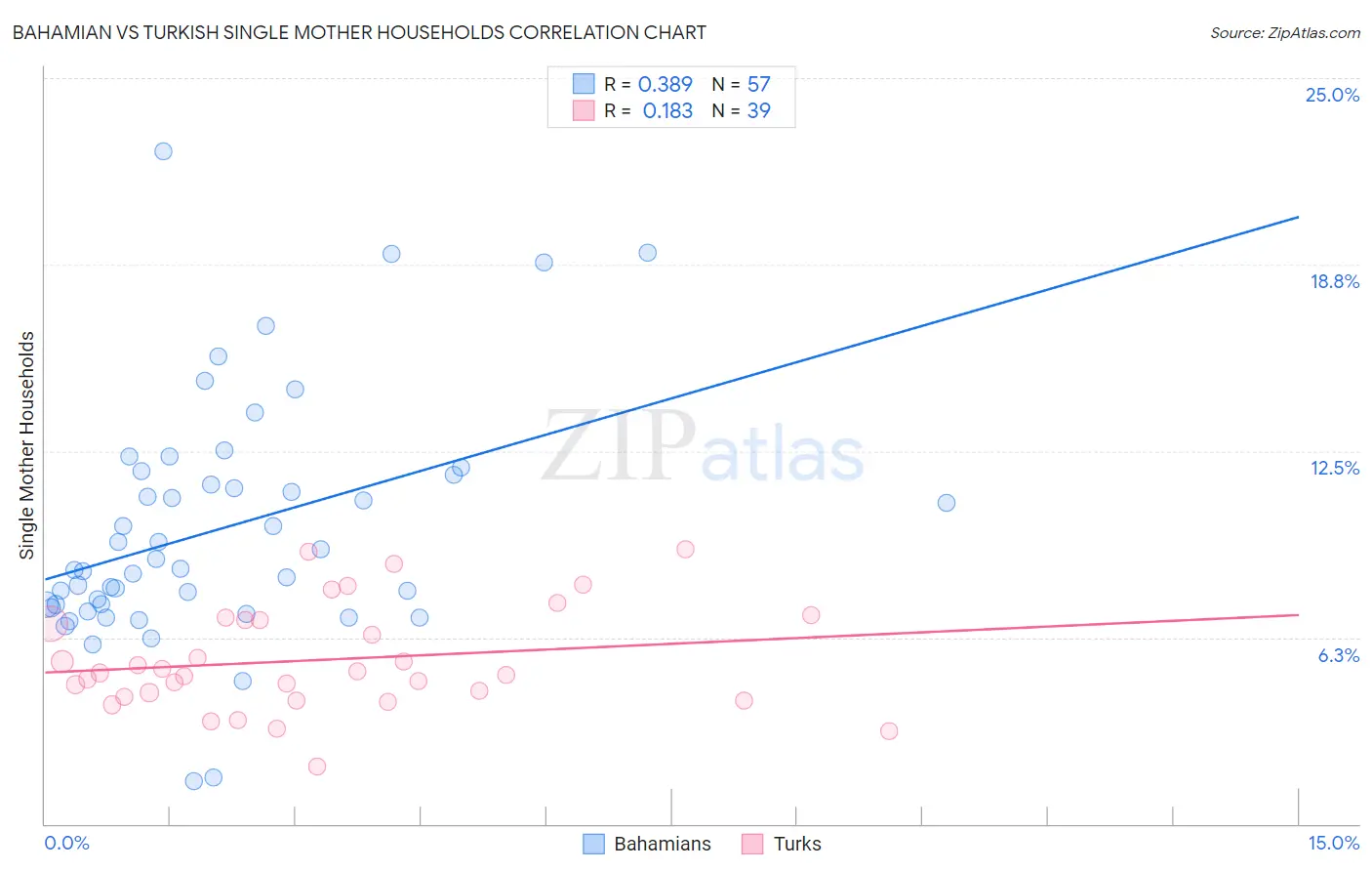 Bahamian vs Turkish Single Mother Households