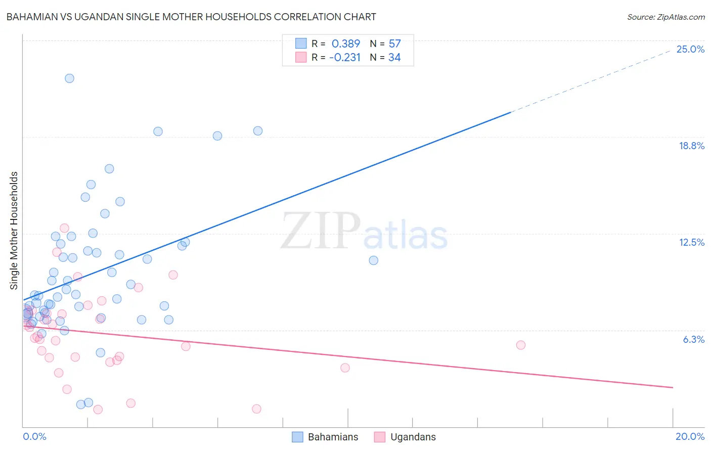 Bahamian vs Ugandan Single Mother Households