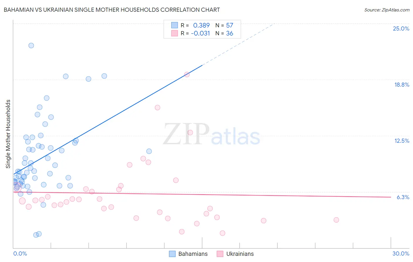 Bahamian vs Ukrainian Single Mother Households