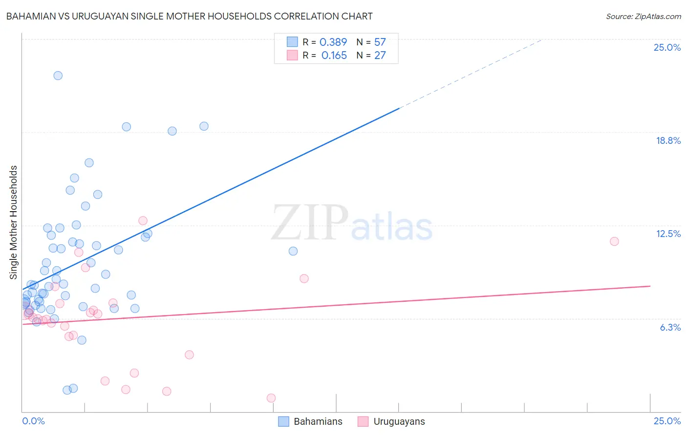 Bahamian vs Uruguayan Single Mother Households