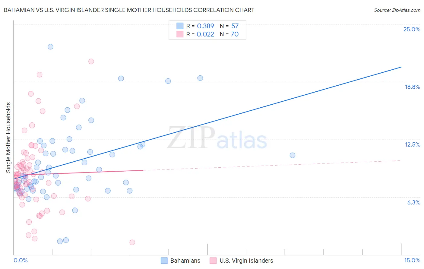 Bahamian vs U.S. Virgin Islander Single Mother Households
