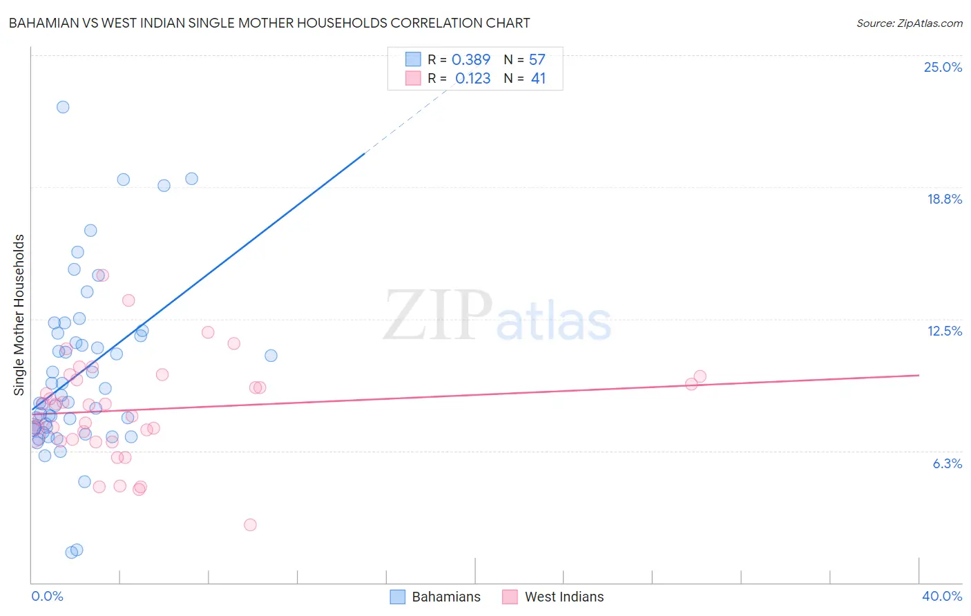 Bahamian vs West Indian Single Mother Households