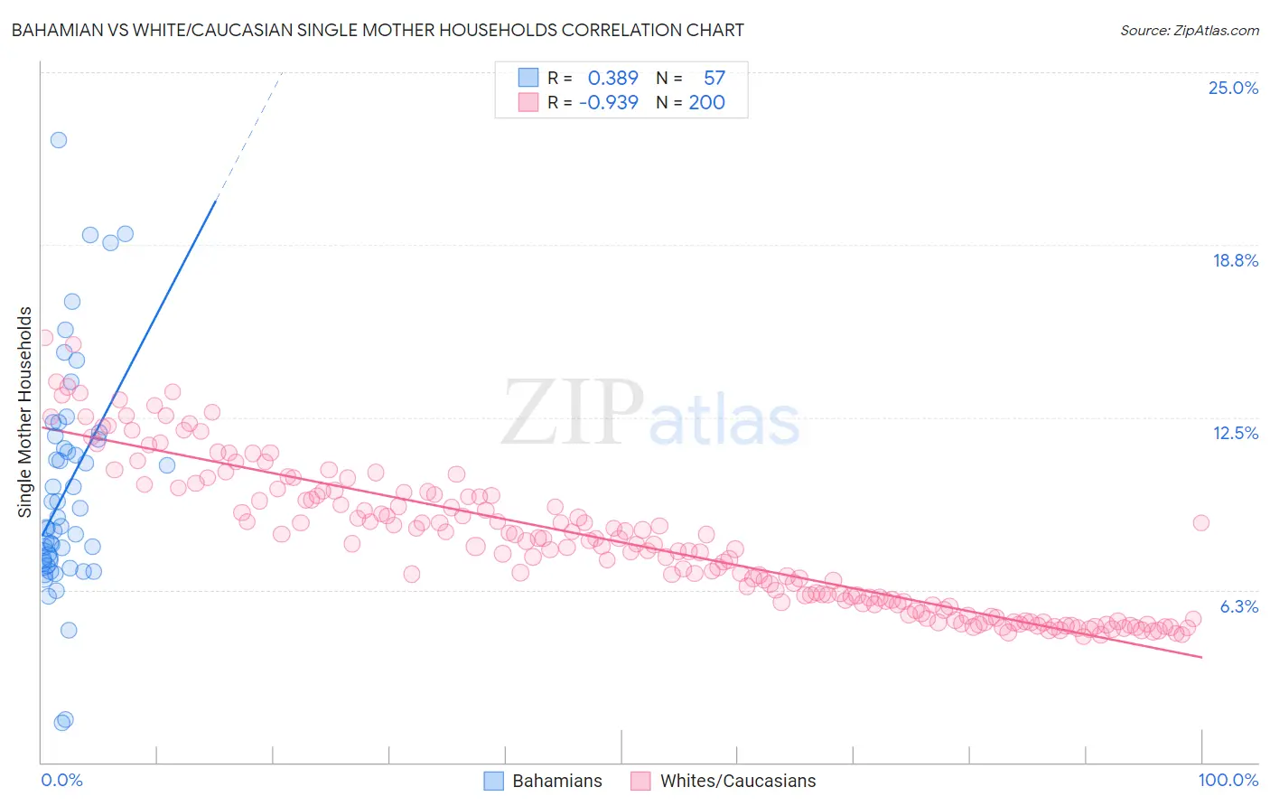 Bahamian vs White/Caucasian Single Mother Households