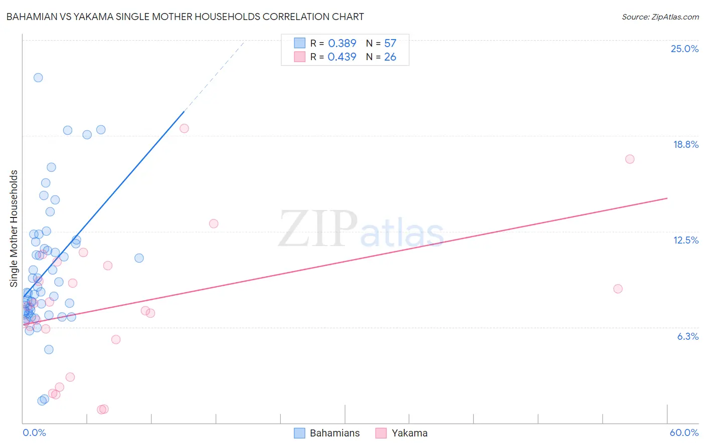 Bahamian vs Yakama Single Mother Households