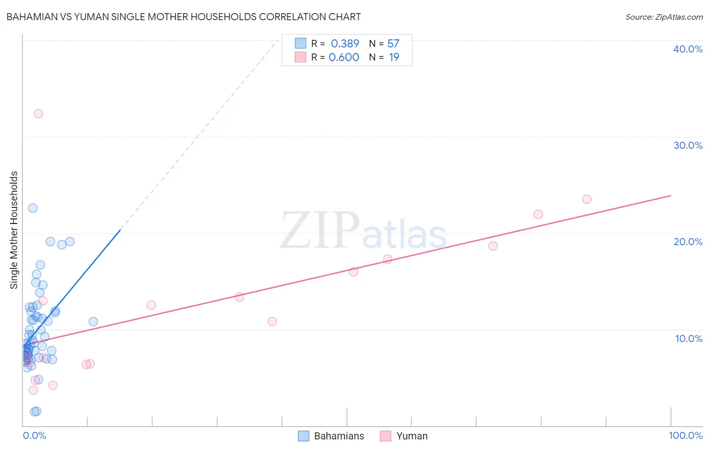 Bahamian vs Yuman Single Mother Households