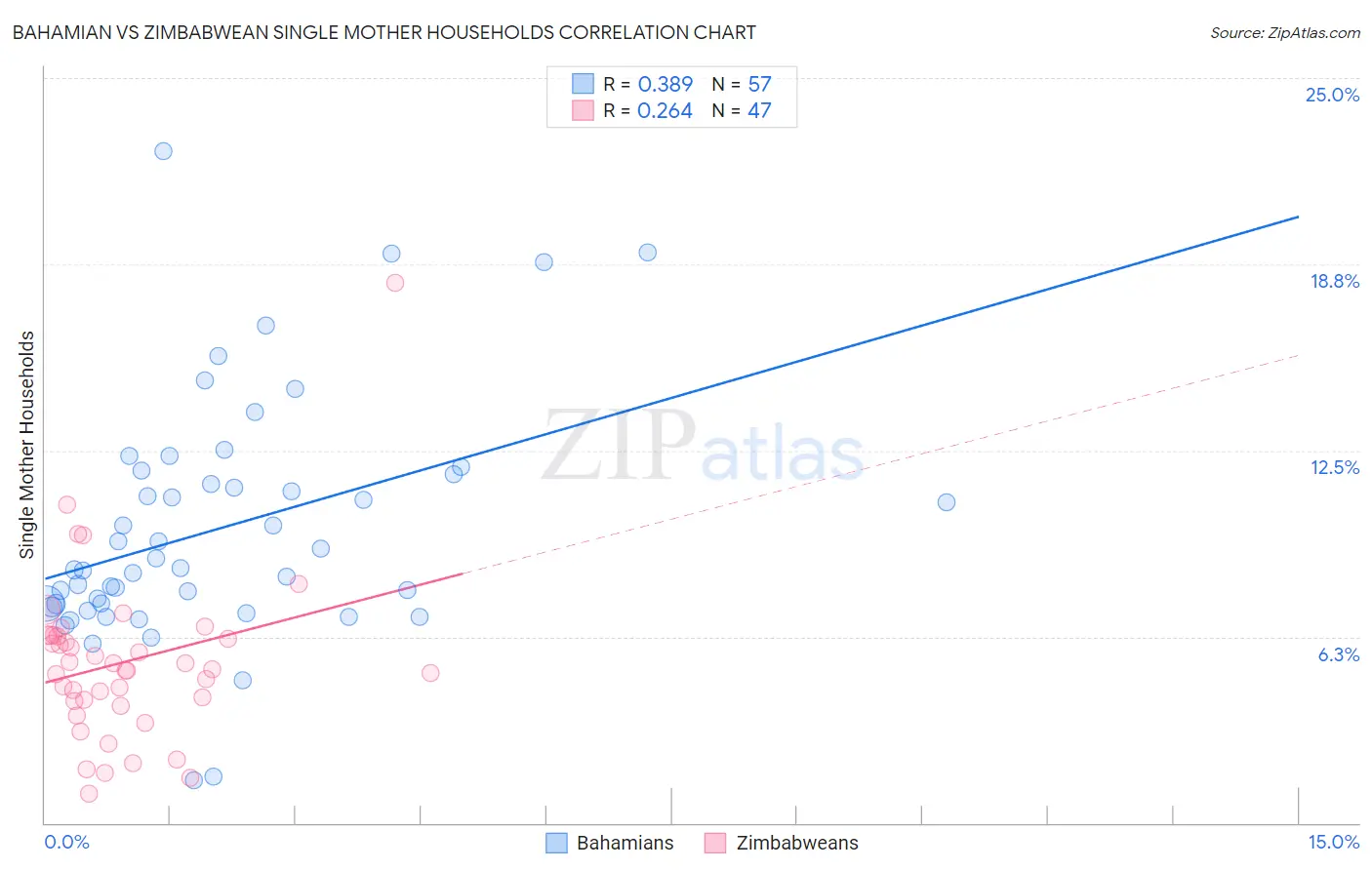 Bahamian vs Zimbabwean Single Mother Households