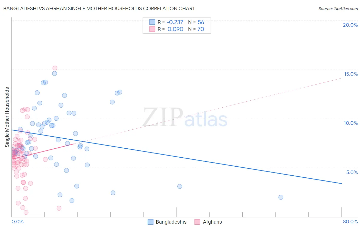 Bangladeshi vs Afghan Single Mother Households