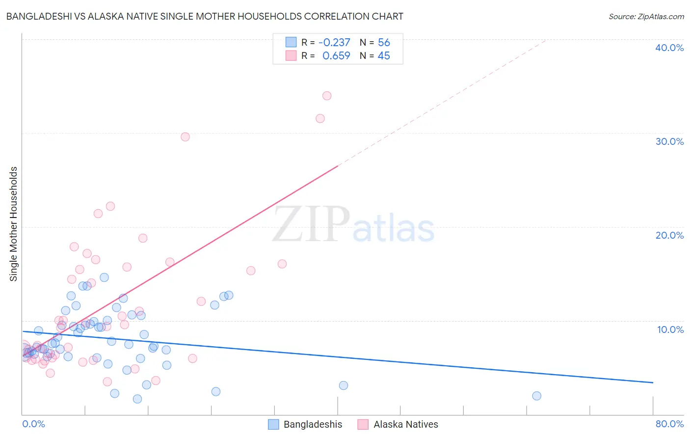 Bangladeshi vs Alaska Native Single Mother Households