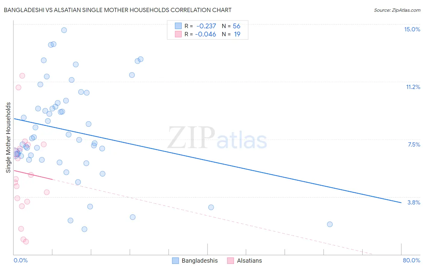 Bangladeshi vs Alsatian Single Mother Households