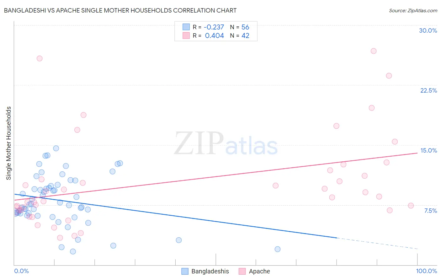 Bangladeshi vs Apache Single Mother Households