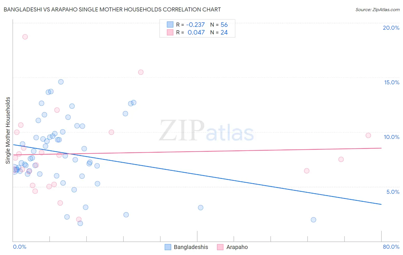 Bangladeshi vs Arapaho Single Mother Households