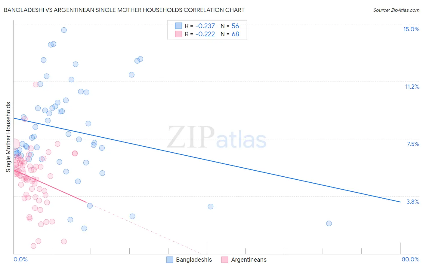 Bangladeshi vs Argentinean Single Mother Households